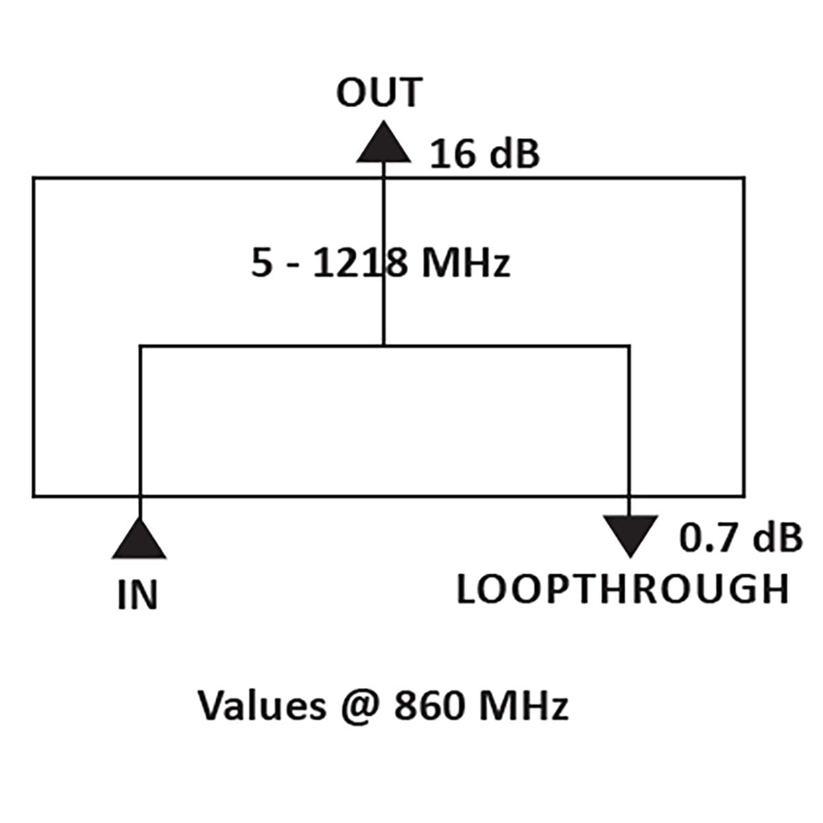 CATV Splitter 1.0 dB / 5-1218 MHz - 1 Output