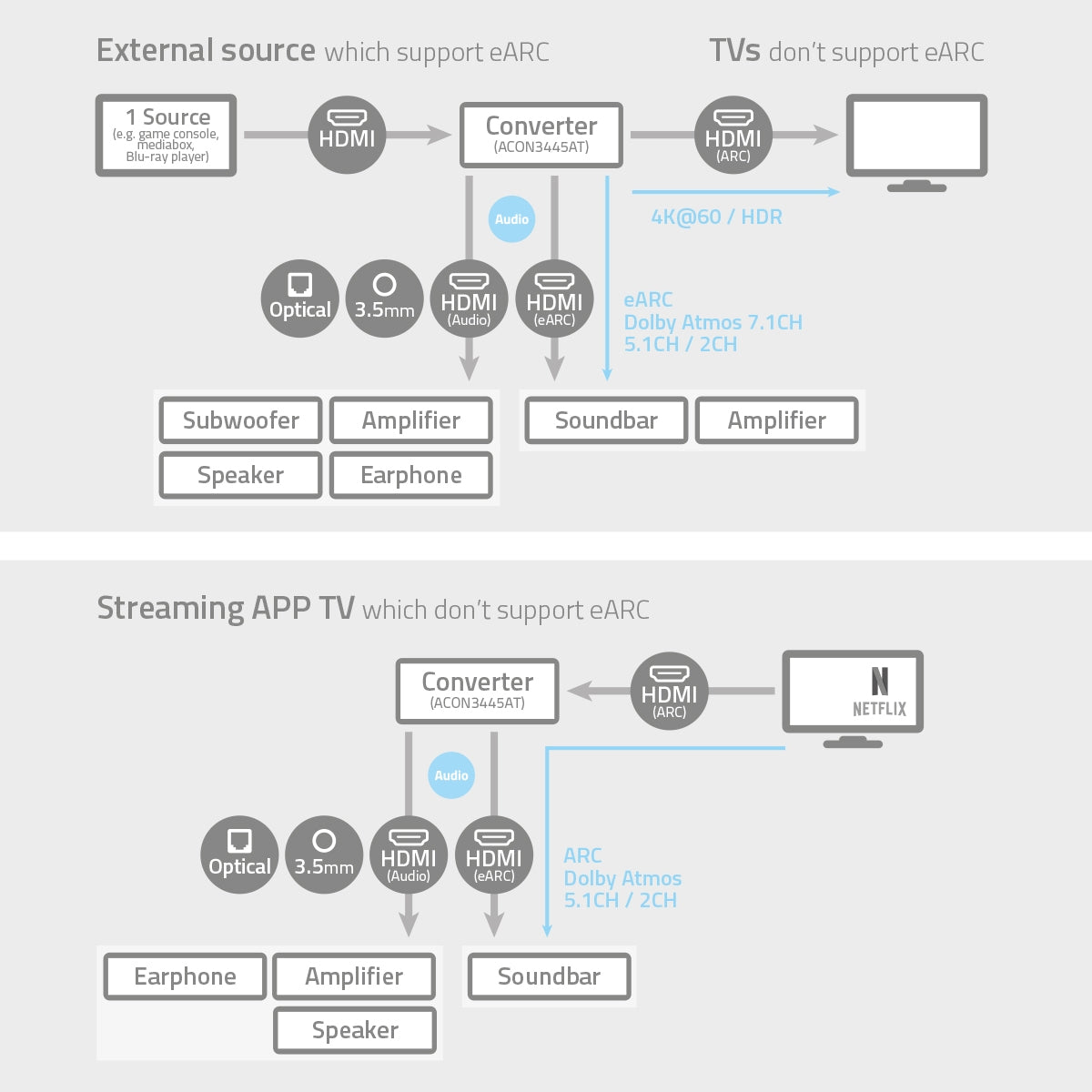 Digital Audio Converter | 2-way | Connection input: DC Power / 1x HDMI™ Input | Connection output: 1x 3.5 mm / 1x TosLink / 3x HDMI™ Output | Automatic / Push Button | Anthracite