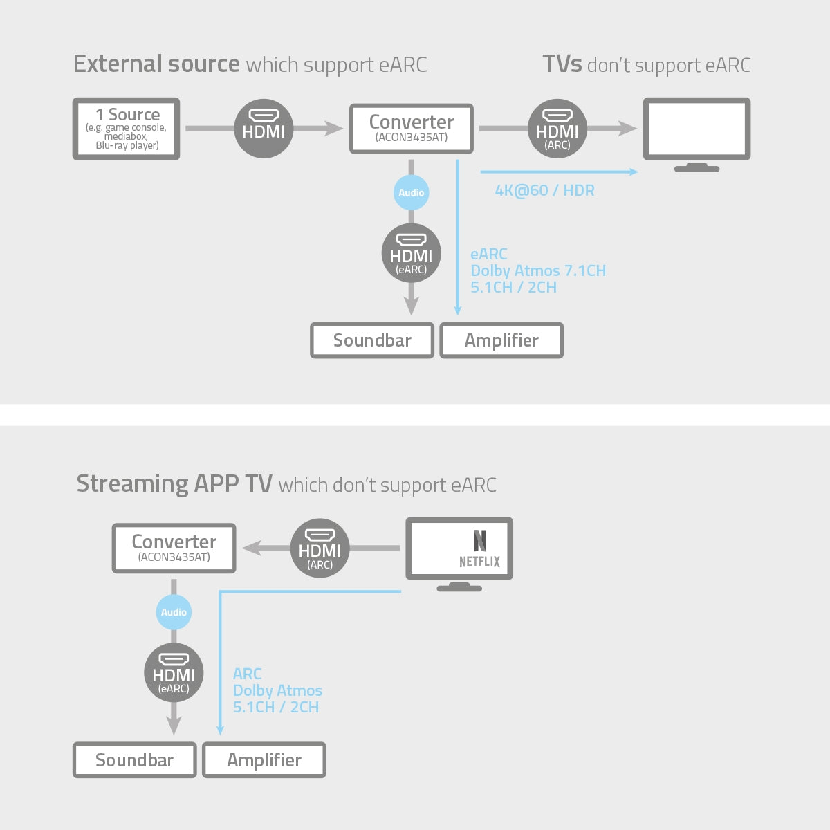Digital Audio Converter | 2-way | Connection input: DC Power / 1x HDMI™ Input | Connection output: 2x HDMI™ Output | Automatic | Anthracite