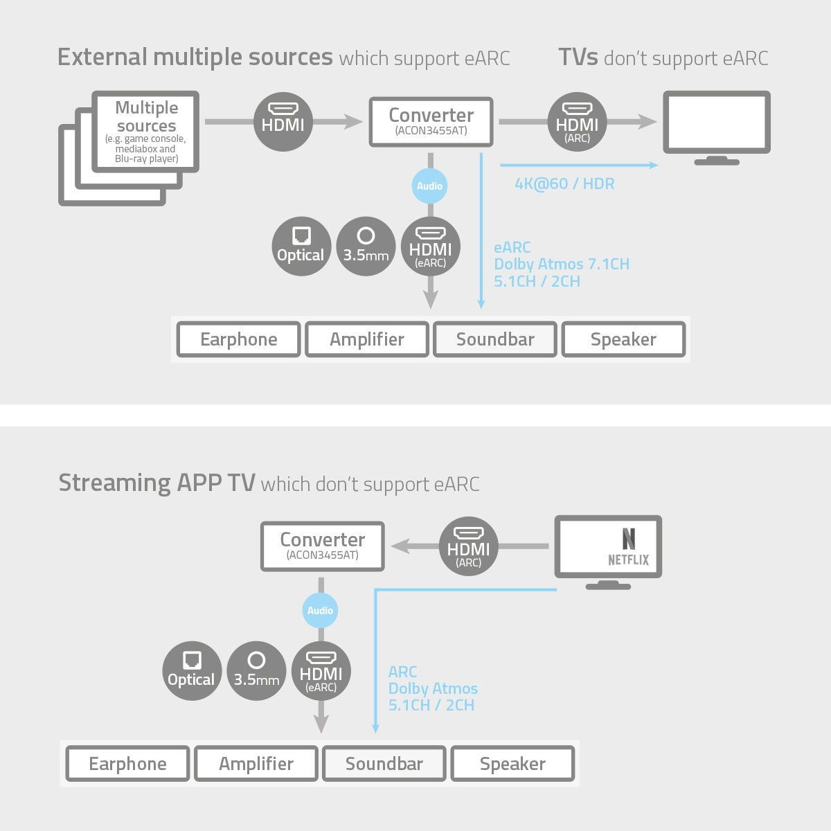 Digital Audio Converter | 2-way | Connection input: DC Power / 3x HDMI™ Input | Connection output: 1x 3.5 mm / 1x TosLink / 2x HDMI™ Output | Automatic / Push Button | Anthracite