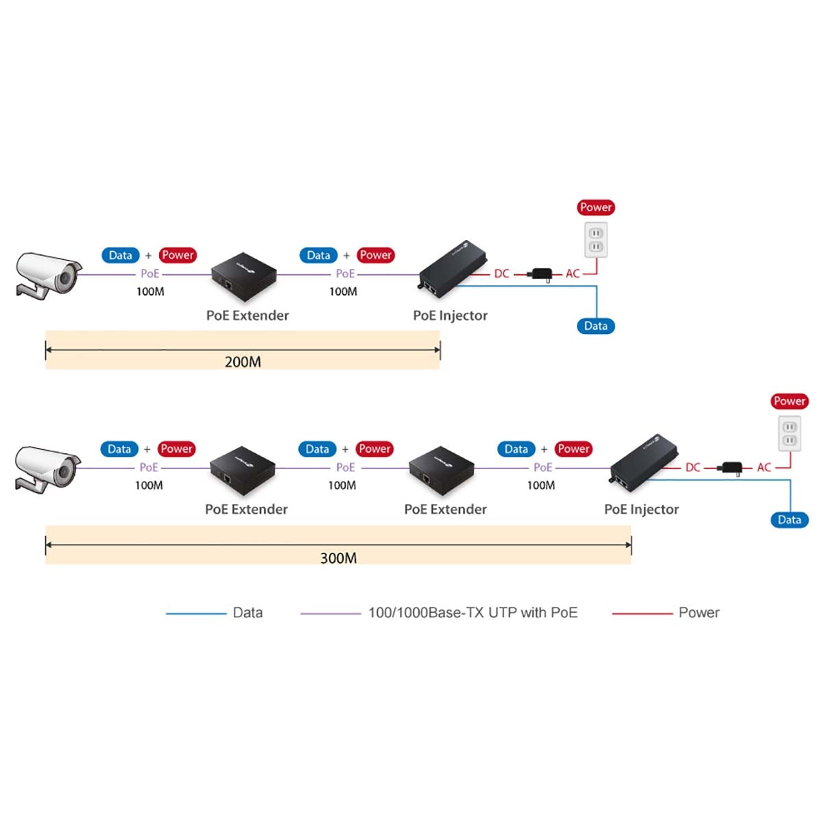 IEEE 802.3at Gigabit PoE+ Extender