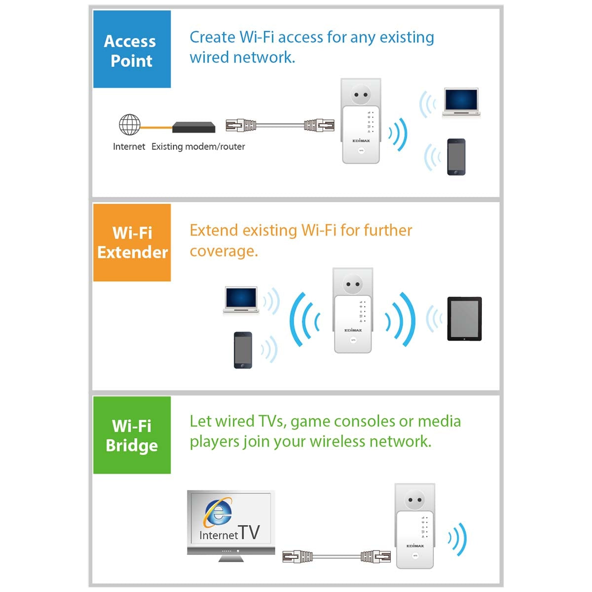 N300 Mini Wi-Fi Extender/Access Point/Wi-Fi Bridge White
