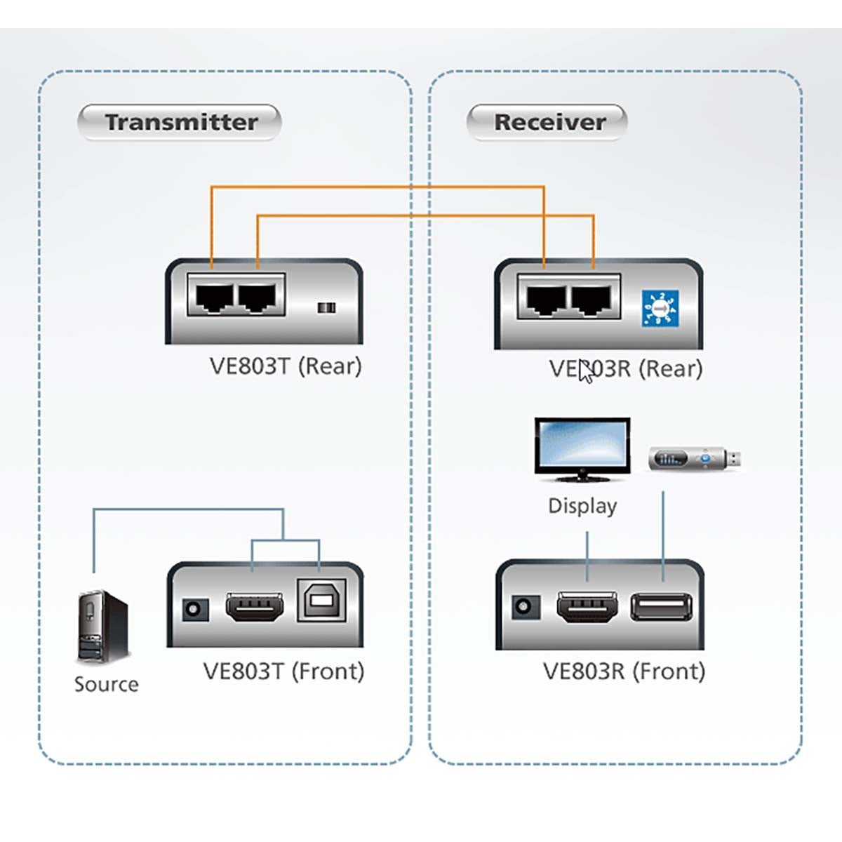 USB & HDMI Extender CAT5e/6 , USB2.0 Full Speed (12Mbit/s) 1080P (40m) / 1080i (60m)