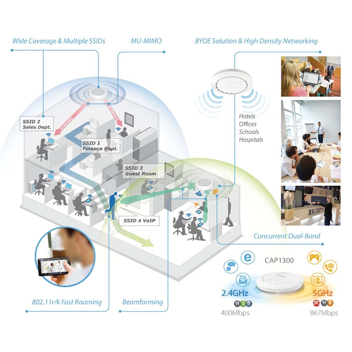 Wireless Access Point (AP) 2.4/5 GHz (Dual Band) Gigabit White